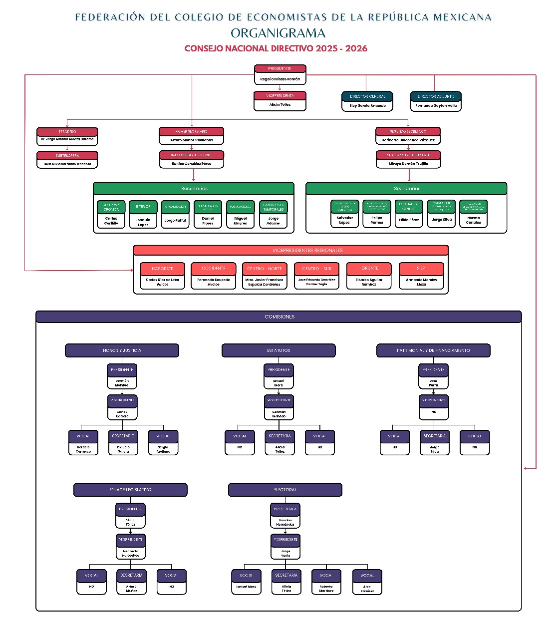 Organigrama Federacion